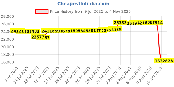 amazon.in Clean Water Pump, Prostormer 1HP 3430GPH Portable Household Submersible Utility Drainage Pump for Swimming Pool, Pond, Garden, Flooded Cellar and Basement Price History Graph from 9 Jul 2025 to 30 Oct 2025