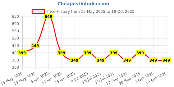 amazon.in Clean Wave Portable USB Rechargeable Blender, Mini Electric Juicer Mixer, Personal Smoothie Maker, Multicolour Price History Graph from 15 May 2025 to 18 Oct 2025