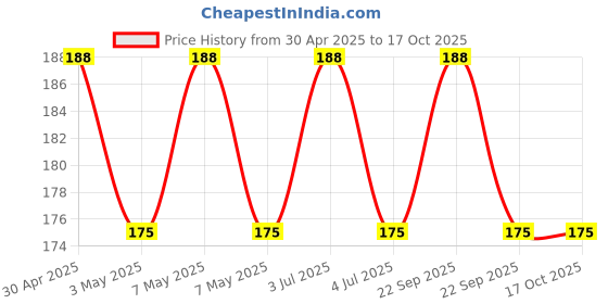 amazon.in Cleaner Pen Kit for Airpods Price History Graph from 30 Apr 2025 to 16 Oct 2025