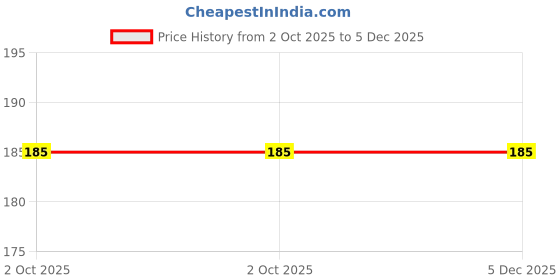 amazon.in Cleanex India Round Toilet Brush with Stand, Cleaning Brush with Holder for Bathroom with Holder (Grey) Price History Graph from 2 Oct 2025 to 4 Dec 2025