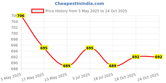 amazon.in Cleaning Beads Portable Decanter Cleaning Balls for Kitchen Coffee Shop Mugs Price History Graph from 5 May 2025 to 22 Oct 2025