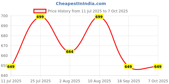 amazon.in Cleaning Brush & Wiper with Extended Handle Window Cleaning Brush Net Cleaner Toilet with Storage | Rubberised Duster Handle Price History Graph from 11 Jul 2025 to 6 Oct 2025