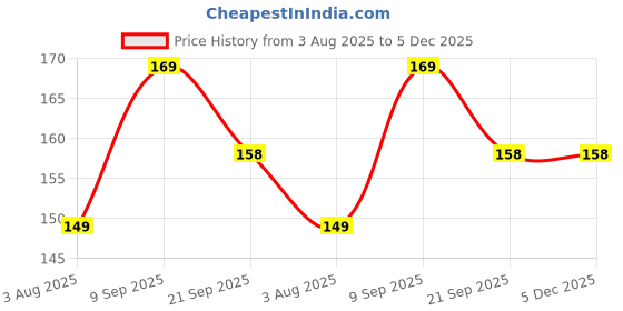 amazon.in Cleaning Brush with Silicone Long Handle for Normal & Baby Water Bottles, Containers, Vase & Glass | Cleaner for Home & Kitchen Accessories Price History Graph from 3 Aug 2025 to 5 Dec 2025