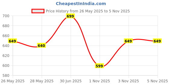 amazon.in Cleaning Brush with Wiper Upgraded 3 in 1 Tiles Brush Bathroom Brush with Long Handle Duster Price History Graph from 26 May 2025 to 3 Nov 2025