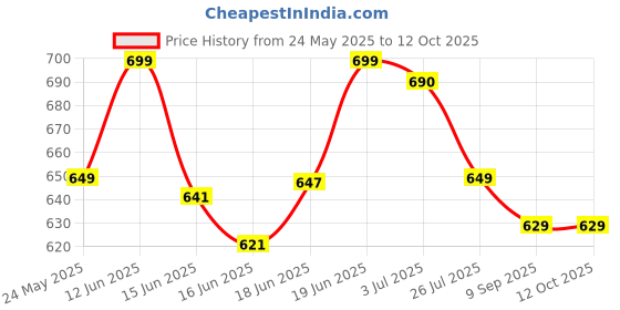amazon.in Cleaning Brush with Wiper Upgraded 3 in 1 Tiles Brush Bathroom Brush with Long Handle Duster Price History Graph from 24 May 2025 to 11 Oct 2025