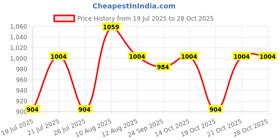 amazon.in peluche Cleaning Cut Brown & Beige Colored Microfiber Necktie for Men peluche Price History Graph from 19 Jul 2025 to 28 Oct 2025