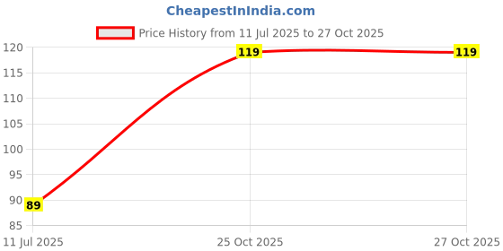 amazon.in Cleaning Gel for Car AC Vent Interior Dust Keyboard Cleaner Super Universal Car Interior, Keyboard, PC, Laptop, Electronic Gadget Cleaning Kit Car Cleaning Gel (Blue - 120 gm) (Pack of 1) Price History Graph from 11 Jul 2025 to 27 Oct 2025