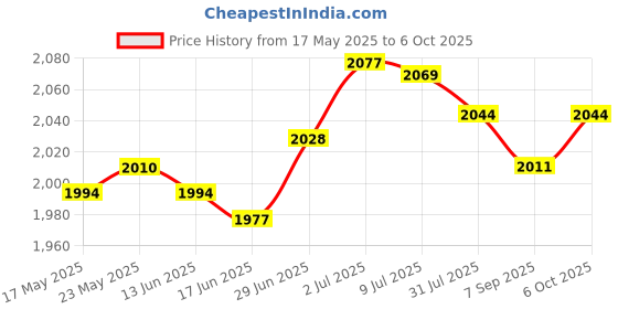 amazon.in Cleaning Netting Hot Tub Spa Remove Debris Bathtub Swimming Pool Skimmer Net Blue Price History Graph from 17 May 2025 to 6 Oct 2025