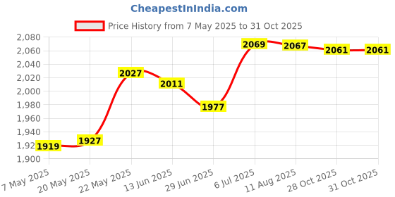 amazon.in Cleaning Netting Hot Tub Spa Remove Debris Bathtub Swimming Pool Skimmer Net Blue Price History Graph from 7 May 2025 to 31 Oct 2025