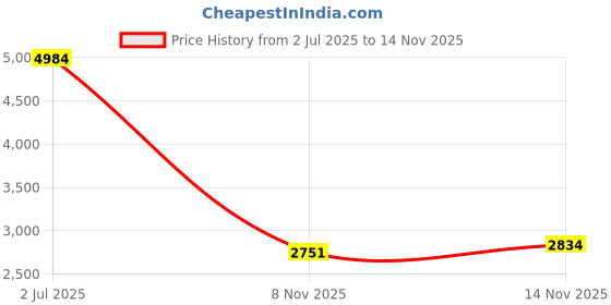 amazon.in Cleaning Rag for Ecovacs Winbot W2 Omni/ W1/ W1 Pro Window Vacuum Cleaner Robot, 9 Pcs Washable and Reusable W2 Omni Mop Cloth Accessories Price History Graph from 2 Jul 2025 to 14 Nov 2025