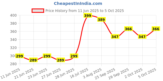 amazon.in Cleaning Reusable Tobacco Reduce Tar Cigarette Filter Light Weight Smoking Pipes - Set of 10 Pieces Price History Graph from 11 Jun 2025 to 5 Oct 2025