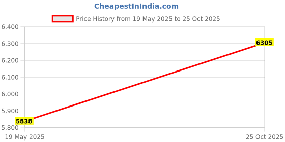 amazon.in Cleaning Roller Side Brushes Filters Set for Shark Ionrobot S87 R85 Vacuum Part Price History Graph from 19 May 2025 to 25 Oct 2025