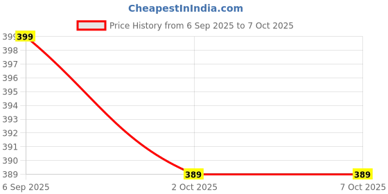 amazon.in Cleaning Solution for PCB and Motherboard Cleaning ESLOC- Residue Free - (200 ML Concentrate) Mobile Computer Gaming Laptop Repair Price History Graph from 6 Sep 2025 to 7 Oct 2025