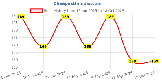 amazon.in Cleaning Sponge and Gloves (2) Price History Graph from 15 Jun 2025 to 18 Oct 2025