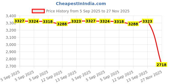 amazon.in Cleaning Tool Extension Rod Adapter for WORX WG629E WG630 WU629 WG644 Hydroshot Price History Graph from 5 Sep 2025 to 27 Nov 2025
