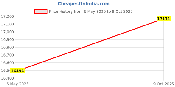 amazon.in cleanrest Clean Rest Water-Resistant, Allergy and Bed Bug Blocking Mattress Encasement, Full cleanrest Price History Graph from 6 May 2025 to 9 Oct 2025