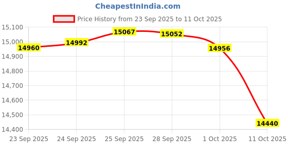 amazon.in CleanRest Pro Mattress Encasement | CDC Approved Virus Blocker | 100% Bed Bug Blocking | Waterproof |Anti-Allergy (100x200x18-38cm) For Single Mattress Price History Graph from 23 Sep 2025 to 11 Oct 2025