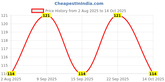 amazon.in Cleanscent Natural Coconut Leaf Grass Broom Stick (Teela/Nariyal Jhadu) Large Size cleanscent Price History Graph from 2 Aug 2025 to 14 Oct 2025