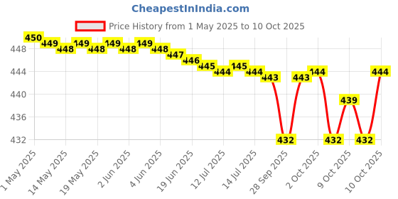 amazon.in cleanser 125ml 2unit Price History Graph from 1 May 2025 to 10 Oct 2025