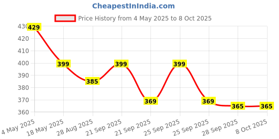 amazon.in Cleansing Lotion 125ml (Pack of 2) Price History Graph from 4 May 2025 to 7 Oct 2025