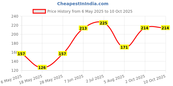 amazon.in Cleansing Milk For Deep Pore Cleansing Price History Graph from 6 May 2025 to 10 Oct 2025
