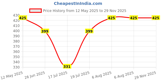 amazon.in Cleansol Borax Powder for Cleaning & Making Slime - 1 Kg cleansol Price History Graph from 12 May 2025 to 29 Nov 2025