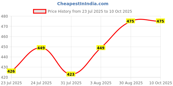 amazon.in Cleansol Deionized Demineralized Distilled Water (0 TDS) – 5 Litre | Ideal for Battery, Inverter, Machine, Steam, Lab, Soap Making & Cosmetics Price History Graph from 23 Jul 2025 to 10 Oct 2025