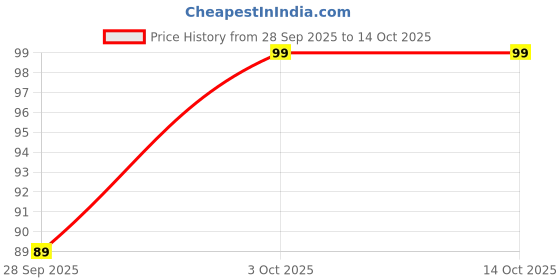 amazon.in Cleansol Fabric Whitener- 500ml | Removes Stubborn Stains & Restores Brilliance Price History Graph from 28 Sep 2025 to 13 Oct 2025
