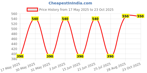 amazon.in Clear, 50ml Price History Graph from 17 May 2025 to 22 Oct 2025
