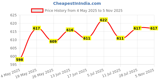 amazon.in Clear AA Plastic Battery Storage Case/Organizer/Holder Holds 24x AA | Consumer Electronics | Multipurpose Batteries & Power | Rechargeable Batteries | Rechargeable Batteries Price History Graph from 4 May 2025 to 4 Nov 2025