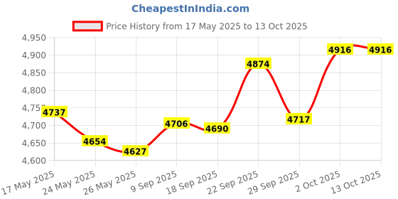 amazon.in Clear Acrylic Round Standard-Edge Display Base, 0.375" H x 3" D (3 Pack) Price History Graph from 17 May 2025 to 12 Oct 2025
