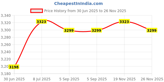 amazon.in Clear Acrylic Square Blanks 5" Plexiglass DIY Project Pieces 1/8 Inch Thick Transparent Painting Tiles Retail Shops Lucite Remnants for Arts and Crafts Activities by Marketing Holders Price History Graph from 30 Jun 2025 to 26 Nov 2025