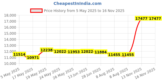 amazon.in Clear Acrylic Vertical Rectangular Display Riser, 6" H x 6" W x 3" D (3/16" Thick) (2 Pack) Price History Graph from 5 May 2025 to 15 Nov 2025