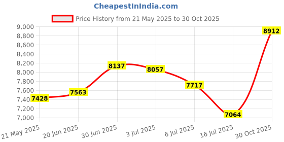 amazon.in Clear-Ad - SRE-49 Heavy Duty Outdoor Trifold Brochure Holder with Lid Wall Mounted Real Estate Flyer Display Box (Pack of 2) Price History Graph from 21 May 2025 to 30 Oct 2025