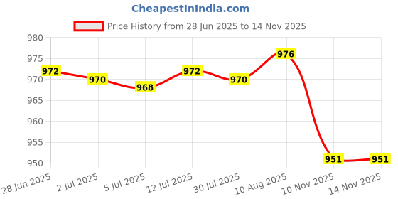 amazon.in Clear Airtight Food Storage Container with Lock Lids for Cereal Rice 0.6L Price History Graph from 28 Jun 2025 to 14 Nov 2025