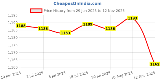 amazon.in Clear Airtight Food Storage Container with Lock Lids for Cereal Rice 1.1L Price History Graph from 29 Jun 2025 to 12 Nov 2025