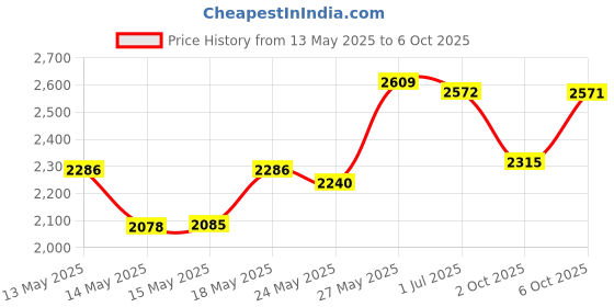 amazon.in Clear Aligner Removal Tool by ORTHOKEY - Invisible Removable Braces - QTY 4 White Price History Graph from 13 May 2025 to 6 Oct 2025