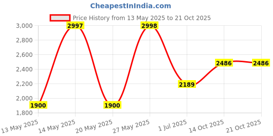 amazon.in Clear Aligner Removal Tool for Invisalign by PULTOOL - Smile Direct Club Removal Tool - Invisible Aligner Remover - Aligner Remover - Retainer Remover - 3 Pack Price History Graph from 13 May 2025 to 20 Oct 2025