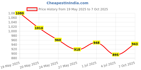amazon.in Clear aligner removal tool-invisible removable braces, invisible aligner remover-aligner remover-fixer remover (black（4pcs）) Price History Graph from 19 May 2025 to 7 Oct 2025