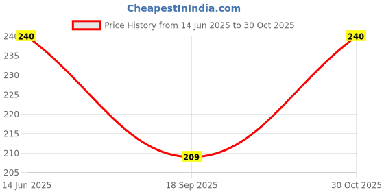amazon.in Clear & Sure Latex Tube Tourniquet Band Rubber for Blood Sample RUBBER TOURNIQUET TUBE Length 40 inch (Pack of 5) Price History Graph from 14 Jun 2025 to 30 Oct 2025
