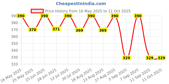 amazon.in Clear & Sure Non- Sterilized 15ml Graduated Centrifuge Tube, Polyproplyene, Conical Bottom,Leak Proof Tubes Pack of 25 Price History Graph from 16 May 2025 to 11 Oct 2025
