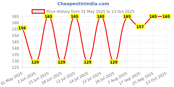 amazon.in Clear & Sure Recombigen 100 Sterile Alcohol Swabs Antiseptic Prep Wipes Pads clear & sure Price History Graph from 31 May 2025 to 13 Oct 2025