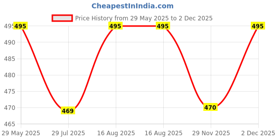 amazon.in Clear & Sure Sterilized Wooden Cotton Swabs Sticks, Medical Grade Pack of 100pcs Price History Graph from 29 May 2025 to 2 Dec 2025