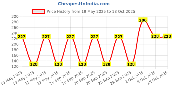 amazon.in Clear Anti Dandruff Care Shampoo, 5ml Sachet - Pack of 64 Price History Graph from 19 May 2025 to 18 Oct 2025