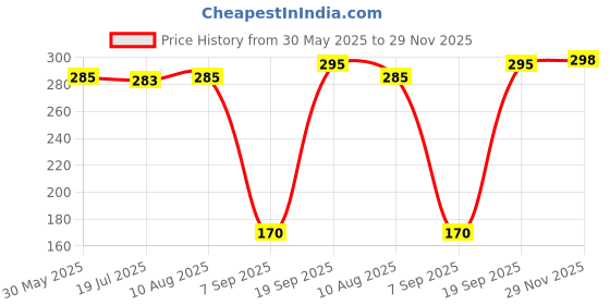 amazon.in Clear Anti Dandruff Shampoo - Complete Active Care, 170ml Bottle Price History Graph from 30 May 2025 to 29 Nov 2025