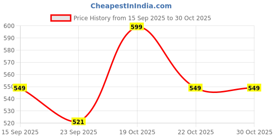 amazon.in bagenius Clear Bag Stadium Approved, Transparent Tote Bag and Gym Clear Bag, See Through Tote Bag for Work, Sports Games and Concerts-12 x12 x6 (Black) bagenius Price History Graph from 15 Sep 2025 to 29 Oct 2025