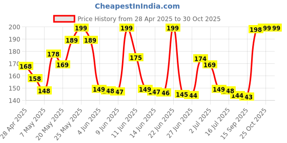 amazon.in chell Clear Book Paper Roll 44.5cm x 3m Clear Self Adhesive Book Protector chell Price History Graph from 28 Apr 2025 to 30 Oct 2025