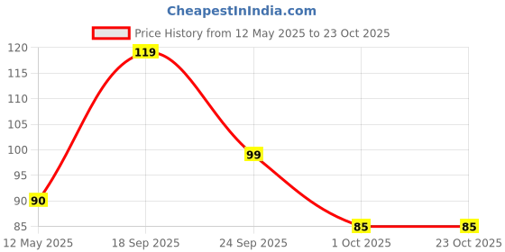 amazon.in dclub Clear Bra Strap Non-Slip Adjustable Bra Strap Soft Transparent Shoulder Strap for women. dclub Price History Graph from 12 May 2025 to 22 Oct 2025
