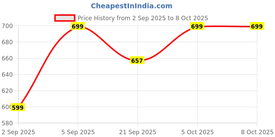 amazon.in Clear Bubble Umbrella, Transparent, Durable Wind-Resistant Umbrella with Sturdy Bubble Design Incapable of Flipping Inside Out Price History Graph from 2 Sep 2025 to 8 Oct 2025