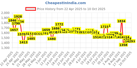 amazon.in sffine Clear Case Compatible for 6" All-New Kindle 10th Generation 2019 Release, Transparent Slim Soft TPU Silicone Cover Skin (Not for Paperwhite/Oasis) sffine Price History Graph from 22 Apr 2025 to 9 Oct 2025